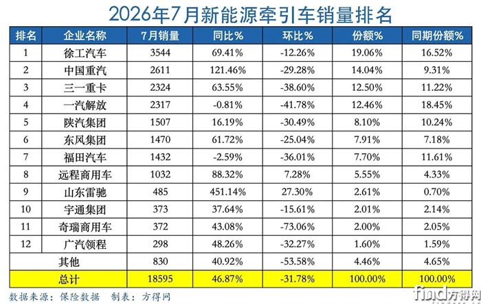 7月新能源牵引车“坚挺”涨47%！徐工大步领跑！重汽倍增升第二！深向回前十！