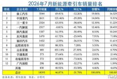 7月新能源牵引车“坚挺”涨47%！徐工大步领跑！重汽倍增升第二！深向回前