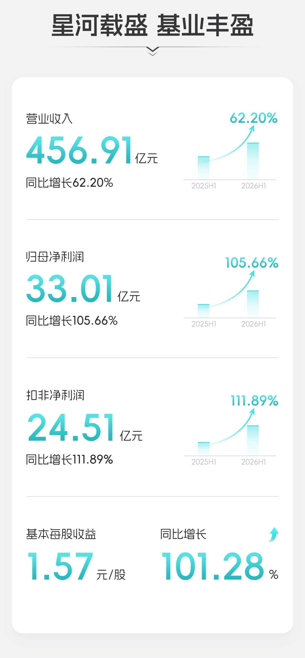 105.6%！亿纬锂能(300014)2026上半年净利增长翻倍