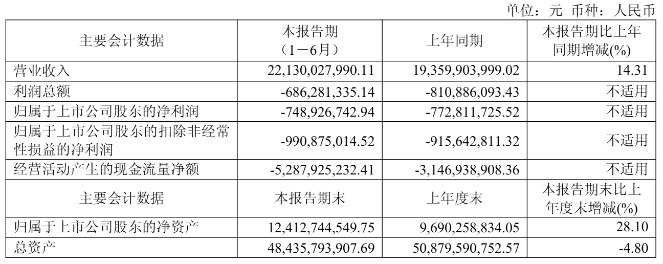 江淮汽车（600418）2026半年业绩报发布！营收劲增14.3%