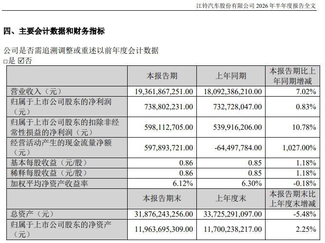 江铃汽车(000550.SZ)2026年中报发布！