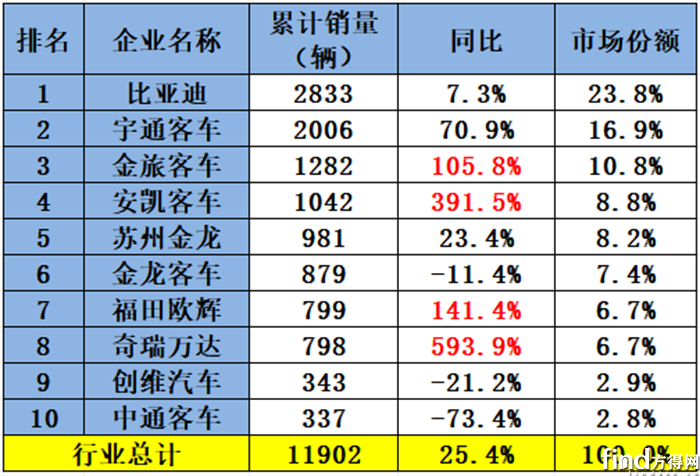 1-7月新能源