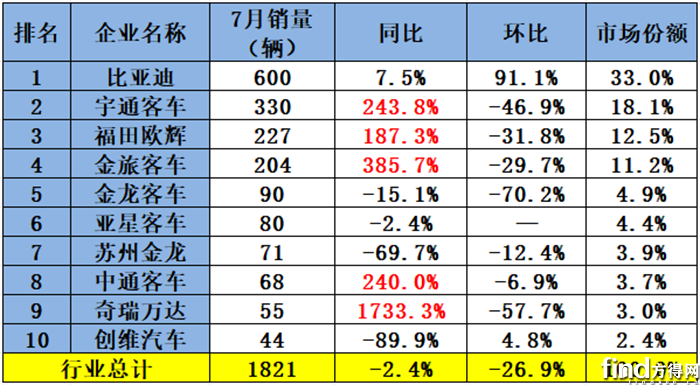 比亚迪第一 宇通/中通涨超240% 它暴涨1733%！7月新能源客车出口销1821辆