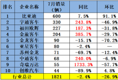 比亚迪第一 宇通/中通涨超240% 它暴涨1733%！7月新能源客车出口销1821辆