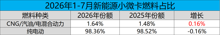 7月小微卡1096