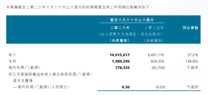 瑞浦兰钧（00666.HK）2026半年报发布