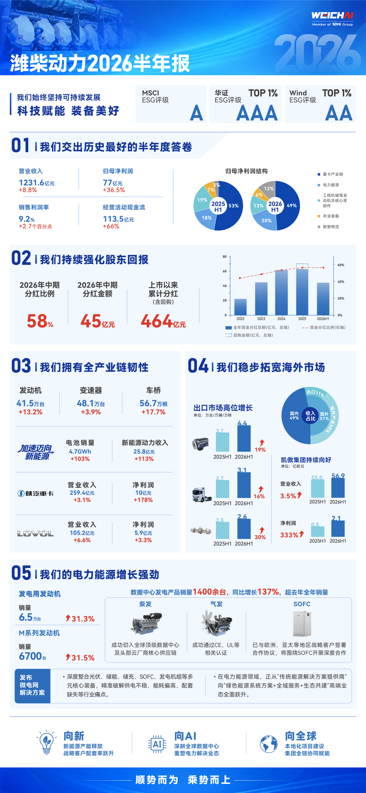 潍柴动力2026年半年度业绩发布