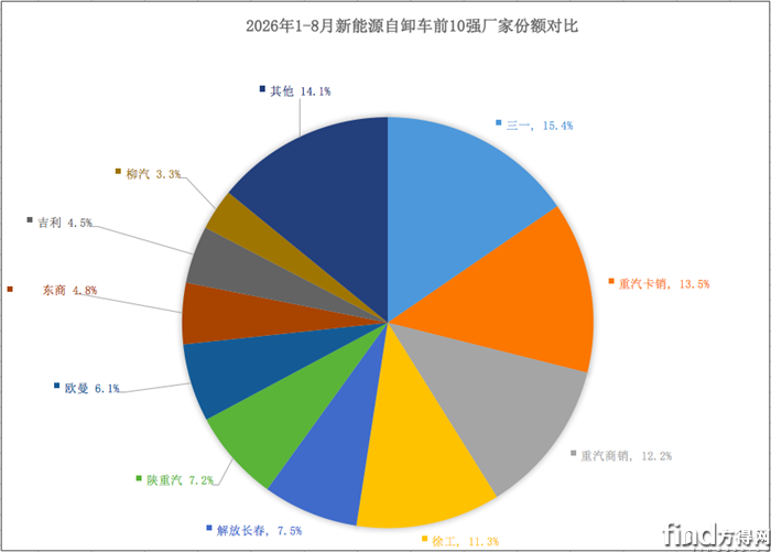 单月厂家累销份额