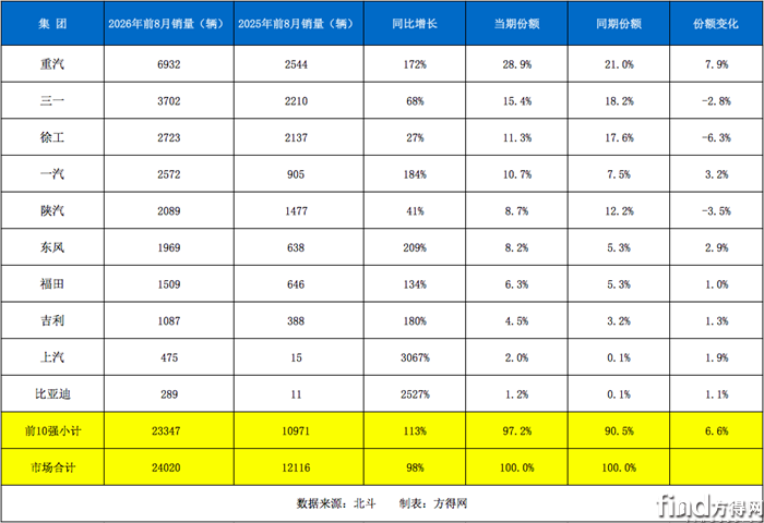 集团累计销量