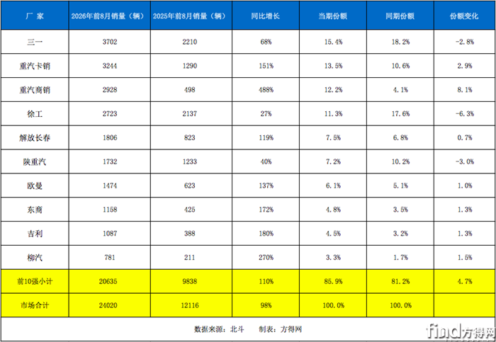 单个厂家累计销量