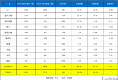 三一/重汽霸榜，谁逆势狂飙？8月新能源自卸车环降3成！