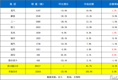 重汽称霸！解放/三一/徐工血拼！8月新能源重卡涨35%！