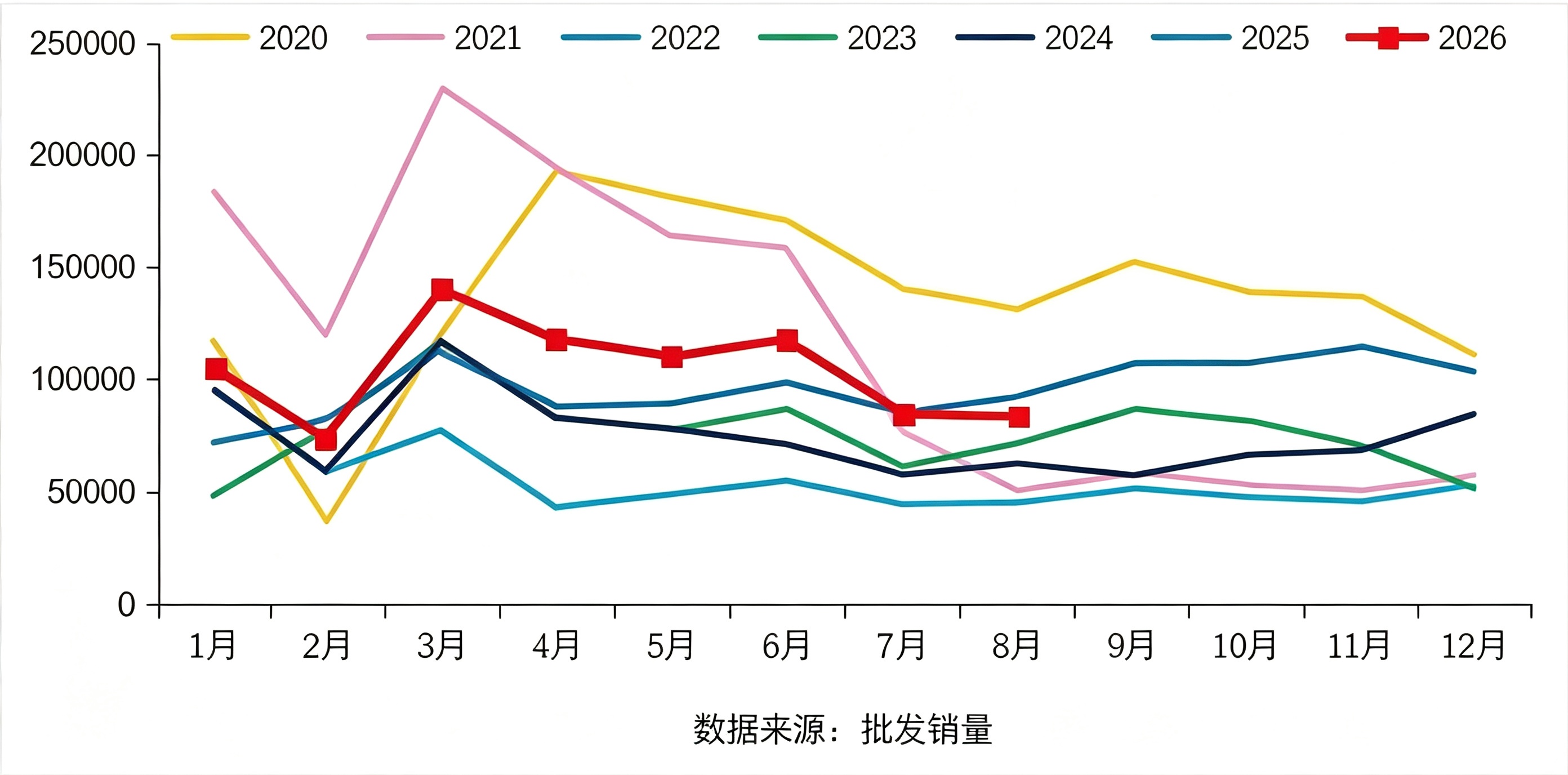 2020-2026年我国重卡市场销量月度走势图（单位：辆）