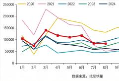 8月重卡榜单出炉：重汽2.8万登顶 解放/福田/陕汽破万 徐工大涨54%！