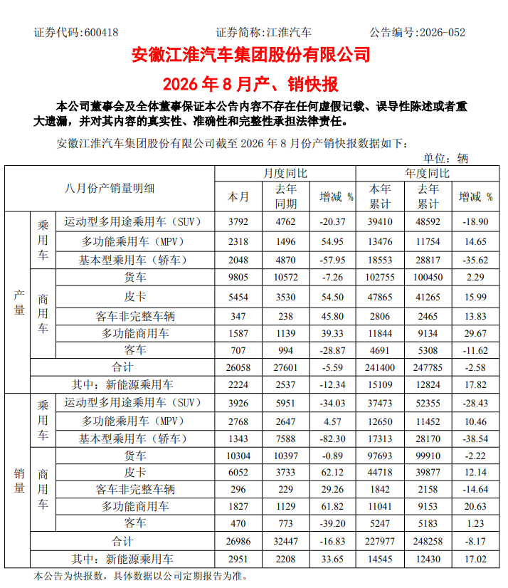 销量破万！江淮汽车8月成绩单：皮卡和它都大涨超60%