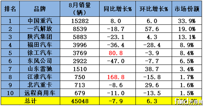 重汽第一 解放第二 江淮暴涨169% 北汽升第九！8月牵引车榜单出炉！
