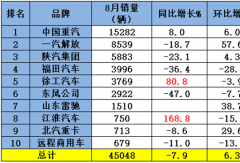重汽第一 解放第二 江淮暴涨169% 北汽升第九！8月牵引车榜单出炉！