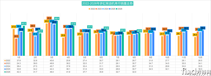 8月柴油机微增4% 潍柴双增领跑 玉柴增21.6% 全柴上位前三 解放进前八