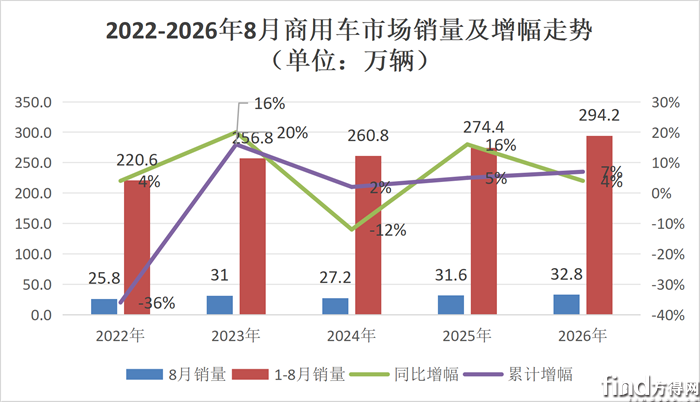 福田超5万第一 重汽/长安前二 大通暴涨52%！8月商用车排名出炉