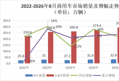 福田超5万第一 重汽/长安前二 大通暴涨52%！8月商用车排名出炉