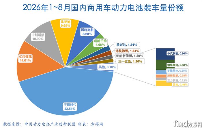 累计饼-动力电池2608图表