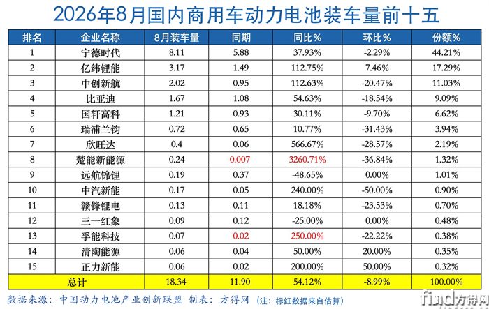 商用车动力电池8月涨54%！宁德时代份额提升 亿纬/中创大增100% 它32倍领涨