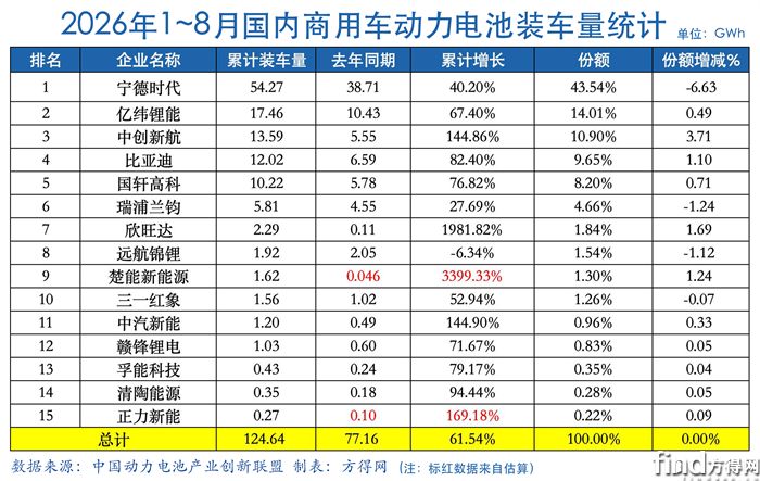 累计表-动力电池2608图表