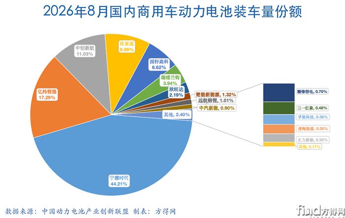 8月饼-动力电池2608图表