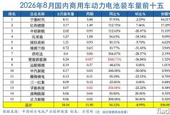 商用车动力电池8月涨54%！宁德时代份额提升 亿纬/中创大增100% 它32倍领涨