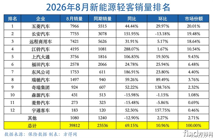 月度表-新能源轻客图表2608