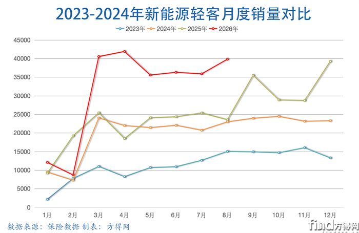 月度曲线新能源轻客图表2608