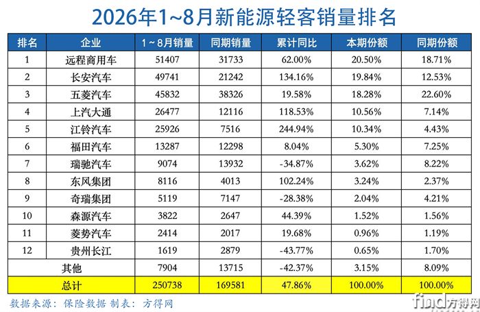 累计表-新能源轻客图表2608