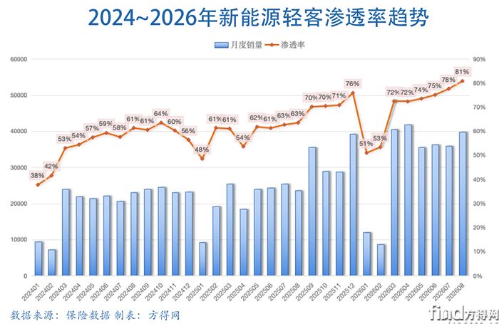 渗透率-新能源轻客图表2608
