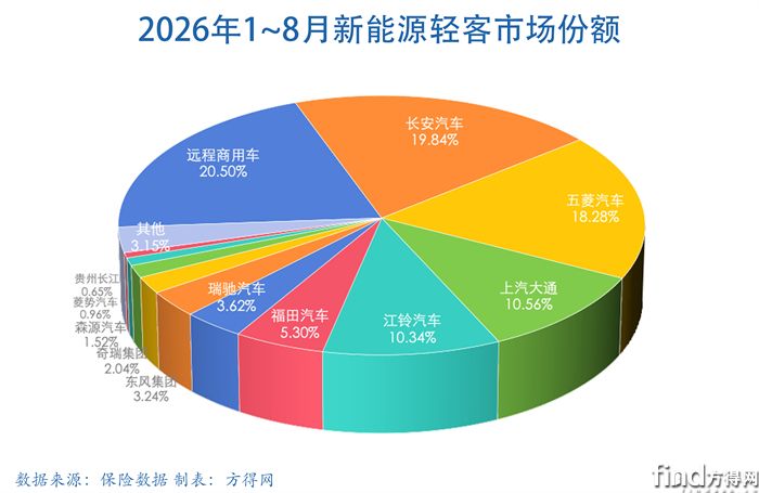 累计饼新能源轻客图表2608
