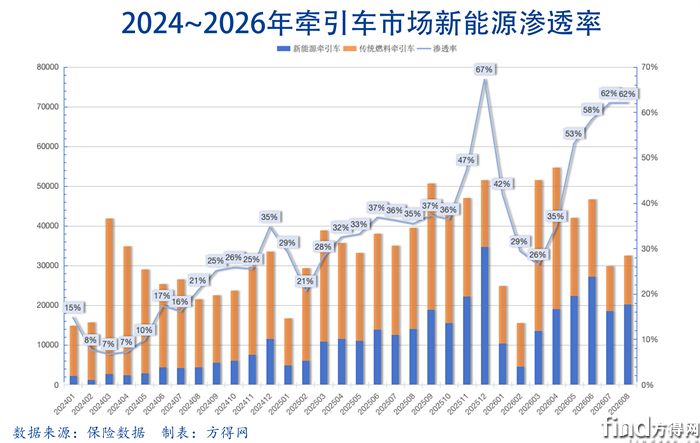 渗透率-新能源牵引车2608图表