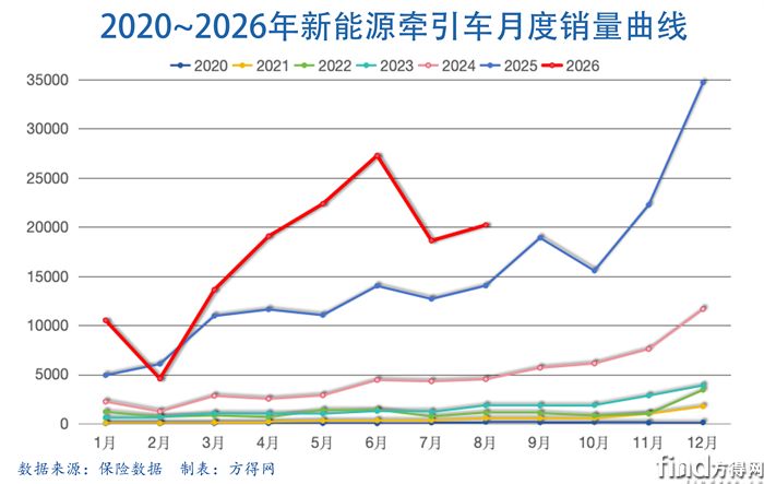月度曲线-新能源牵引车2608图表