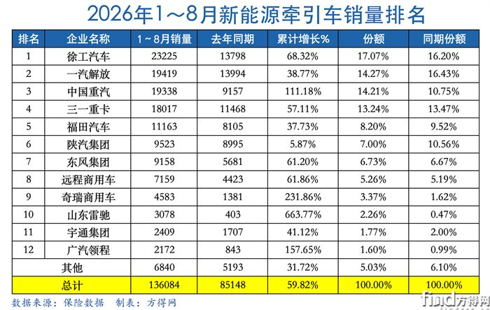 累计表-新能源牵引车2608图表