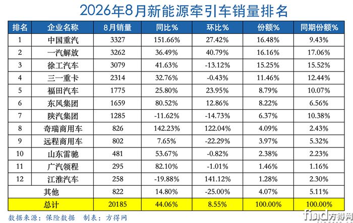 8月表-新能源牵引车2608图表