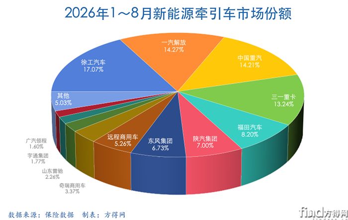 累计饼-新能源牵引车2608图表