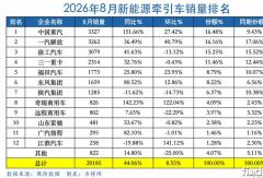 8月新能源牵引车涨44%！三家抢冠军！重汽暴增151% 徐工累销独超2万辆