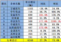 宇通第一 中车升第二 它暴涨182%！8月新能源客车榜单大变！