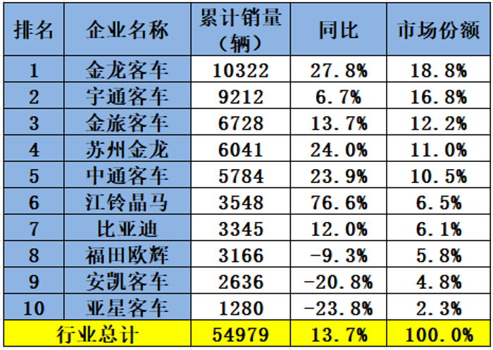 1-8月客车出口榜