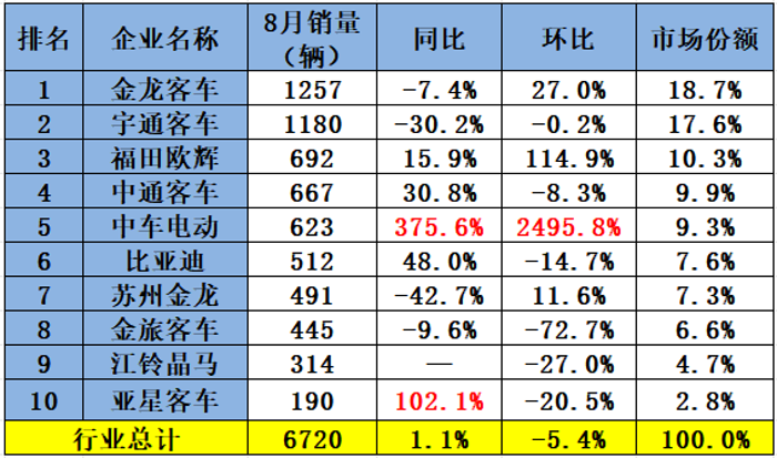 8月客车出口榜