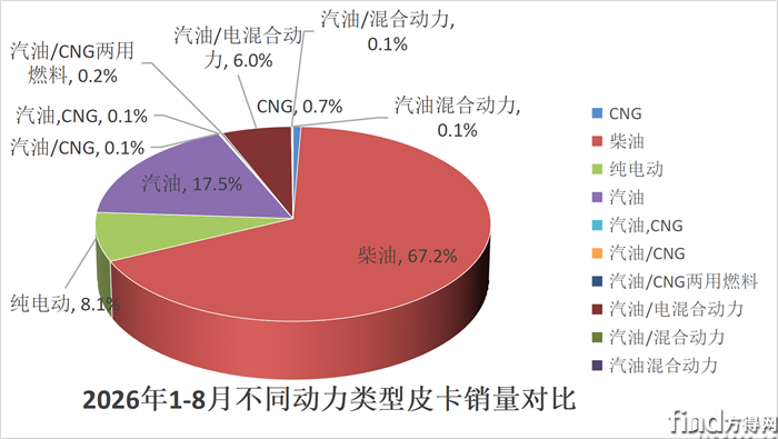 不同类型皮卡销量对比