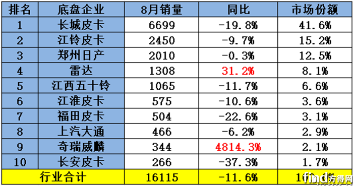 8月皮卡销量