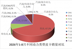奇瑞领涨 雷达大涨31% 江铃跑赢大盘！8月皮卡榜单有变 长城还跌？
