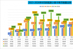 前8月新能源小微卡销近10万辆！远程连冠 奇瑞/福田争第二 比亚迪暴涨106倍
