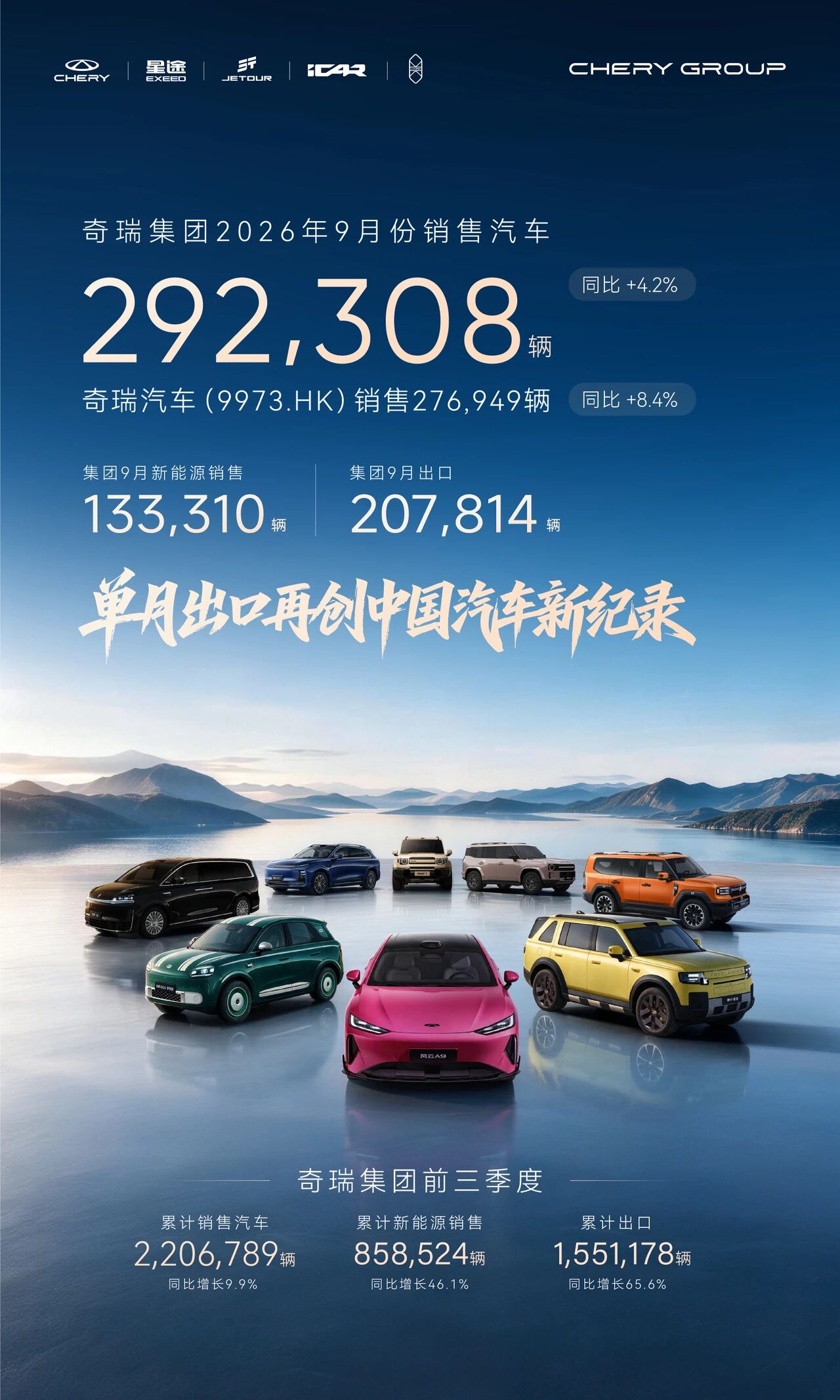 奇瑞集团9月销量29.2万辆 同比增长4.2% 前三季度累销221万辆 出口155万辆超去