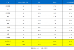 前9月新能源自卸车十强出炉：重汽霸榜，三一拿下单厂冠军！