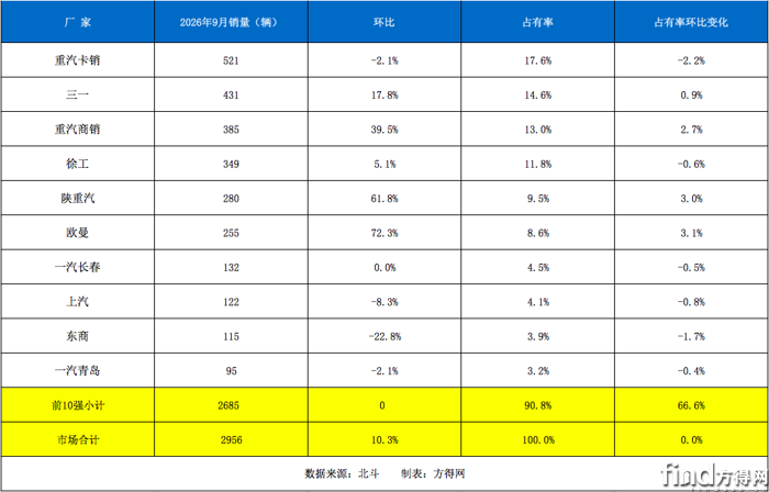 前9月新能源自卸车十强出炉：重汽霸榜，三一拿下单厂冠军！